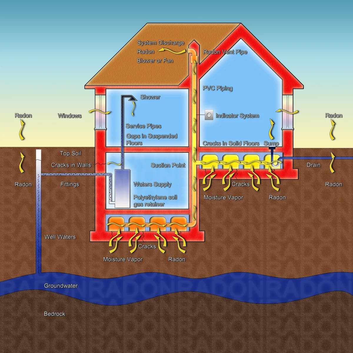 Illustration av en villa där radon läcker in genom grunden och leds ut över taket med en radonsug